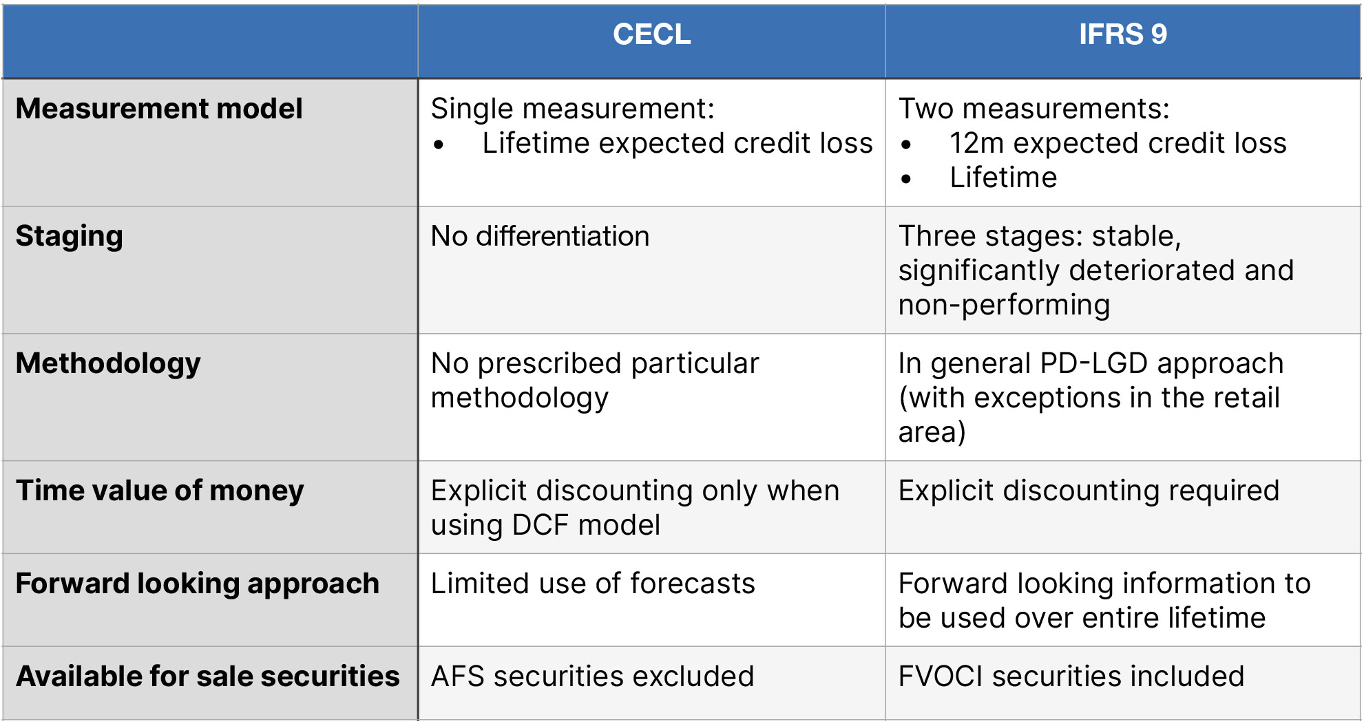 The Implementation Of Cecl In The Us Sigmaq Analytics