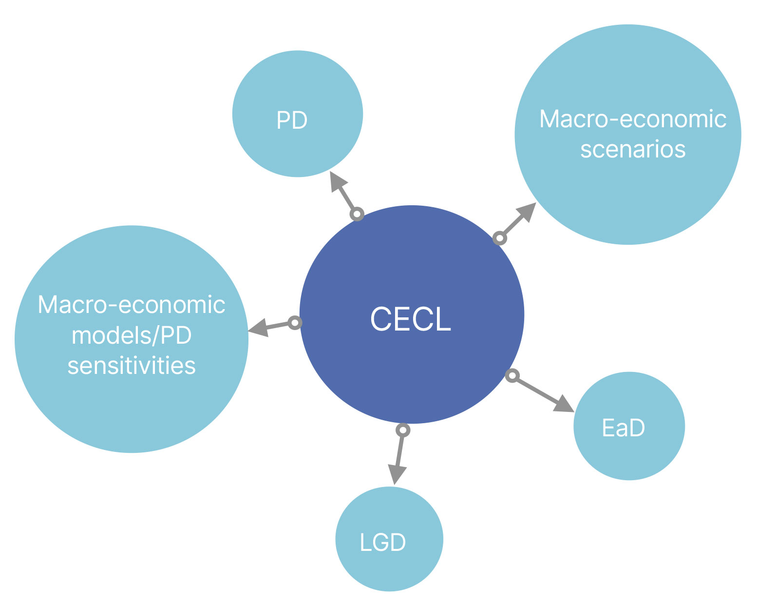 The implementation of CECL in the US SigmaQ Analytics